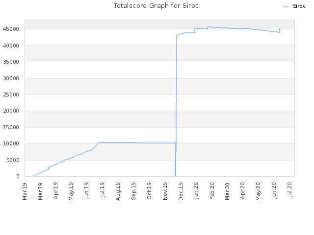 Totalscore Graph for Siroc