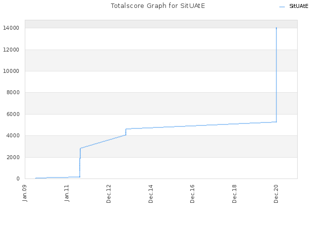 Totalscore Graph for SitUAtE