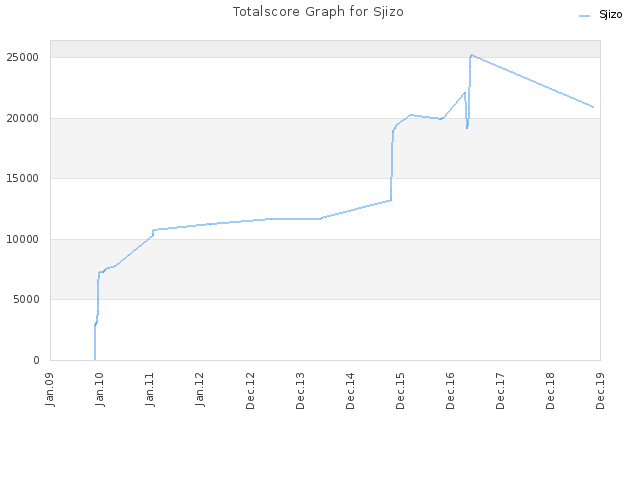Totalscore Graph for Sjizo