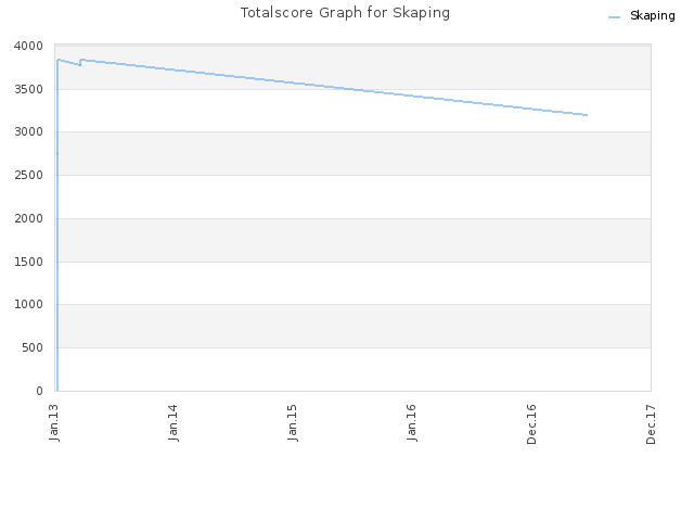 Totalscore Graph for Skaping