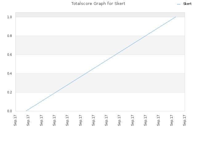 Totalscore Graph for Skert