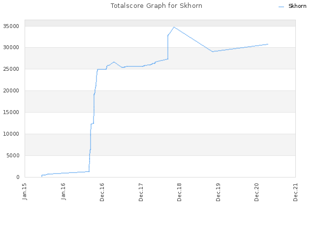 Totalscore Graph for Skhorn
