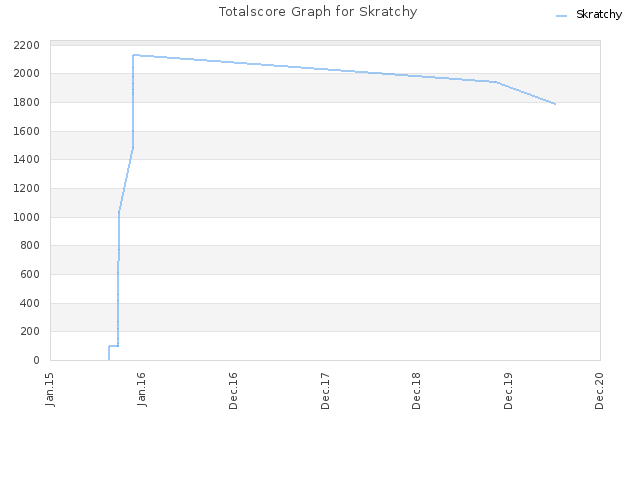 Totalscore Graph for Skratchy