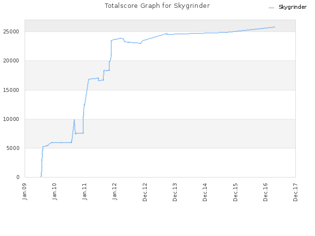 Totalscore Graph for Skygrinder
