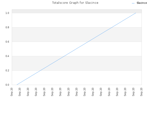 Totalscore Graph for Slacince