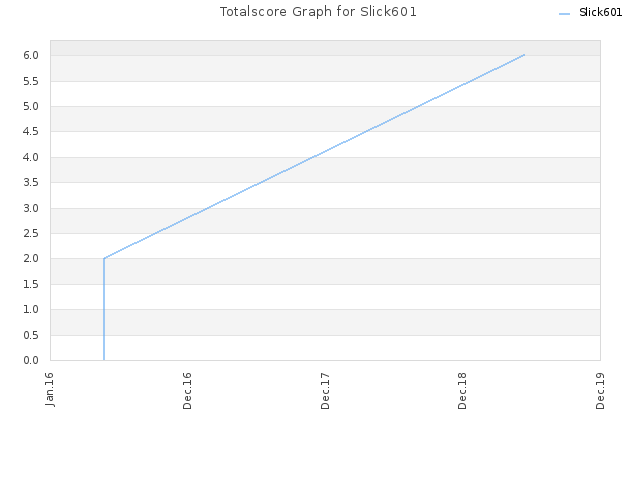 Totalscore Graph for Slick601