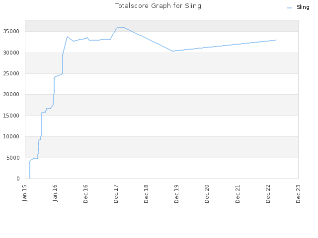 Totalscore Graph for Sling