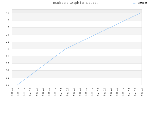 Totalscore Graph for Slotleet