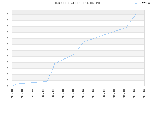 Totalscore Graph for SlowBro