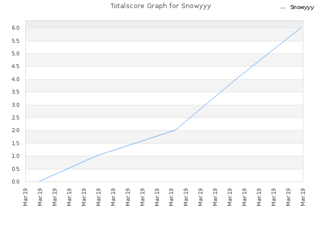 Totalscore Graph for Snowyyy