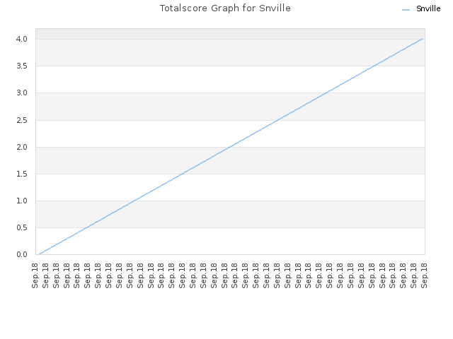 Totalscore Graph for Snville