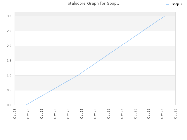 Totalscore Graph for Soap1i