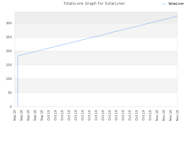 Totalscore Graph for SolarLiner
