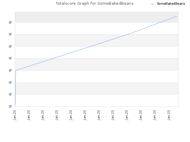 Totalscore Graph for SomeBakedBeans