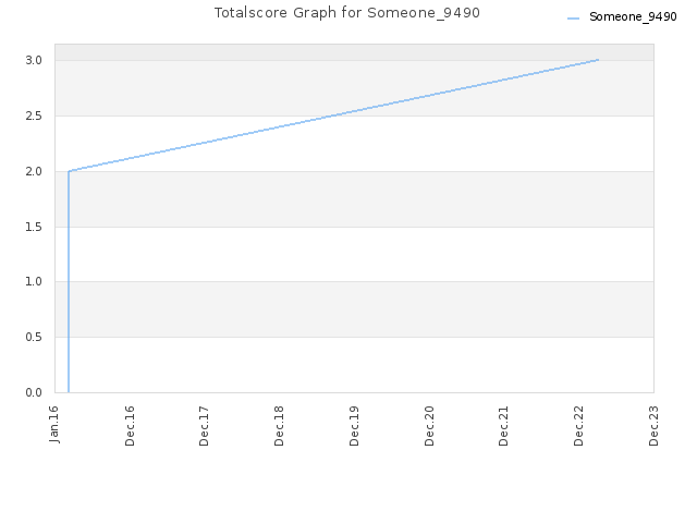Totalscore Graph for Someone_9490