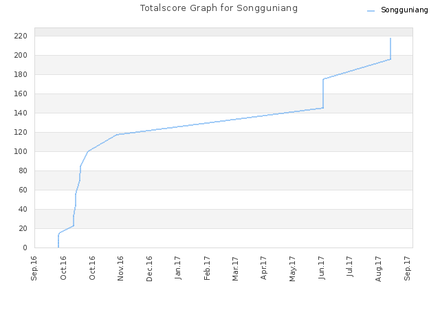 Totalscore Graph for Songguniang