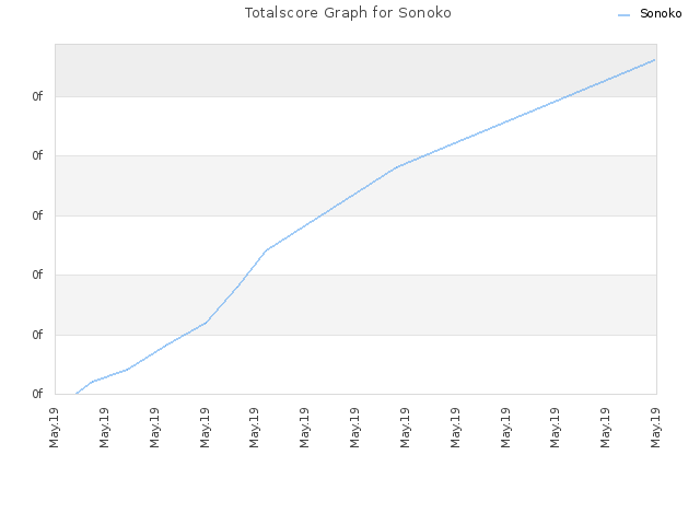 Totalscore Graph for Sonoko