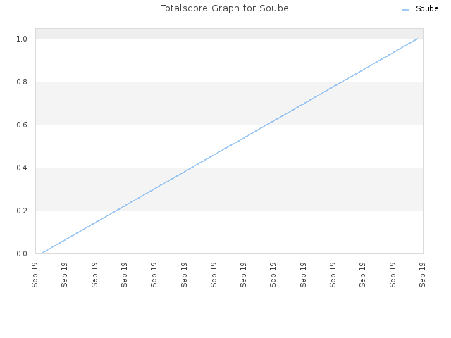 Totalscore Graph for Soube
