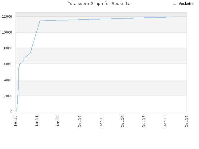 Totalscore Graph for Soukette