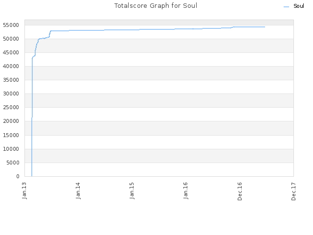 Totalscore Graph for Soul