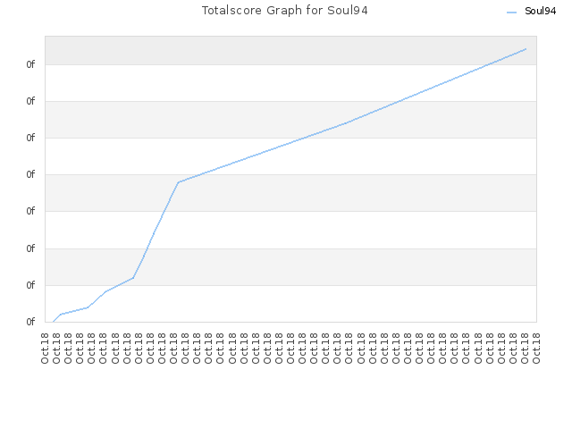 Totalscore Graph for Soul94