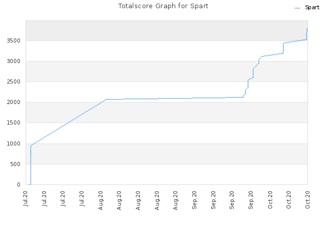 Totalscore Graph for Spart