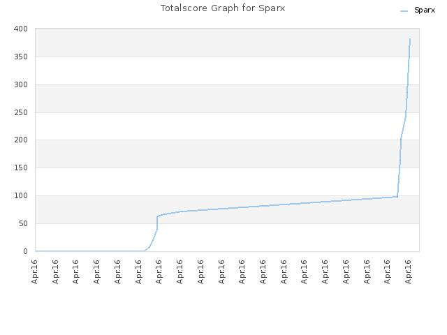 Totalscore Graph for Sparx