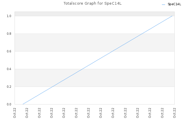Totalscore Graph for SpeC14L