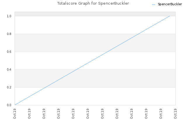 Totalscore Graph for SpencerBuckler