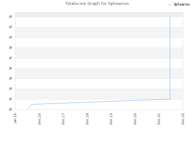 Totalscore Graph for Sphearion