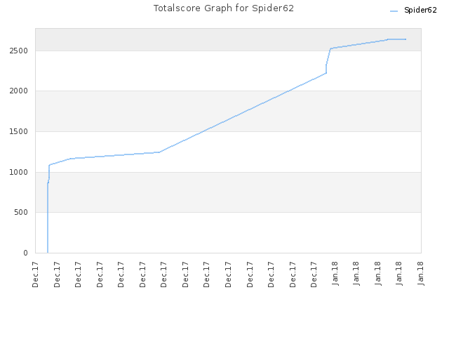 Totalscore Graph for Spider62