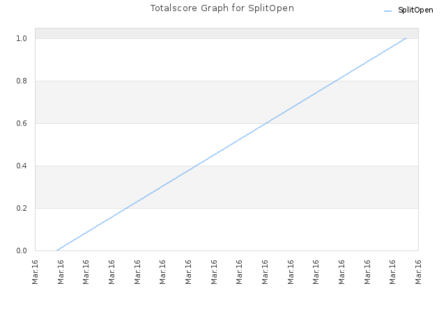 Totalscore Graph for SplitOpen