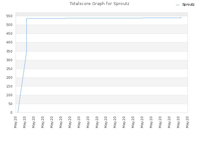 Totalscore Graph for Sproutz
