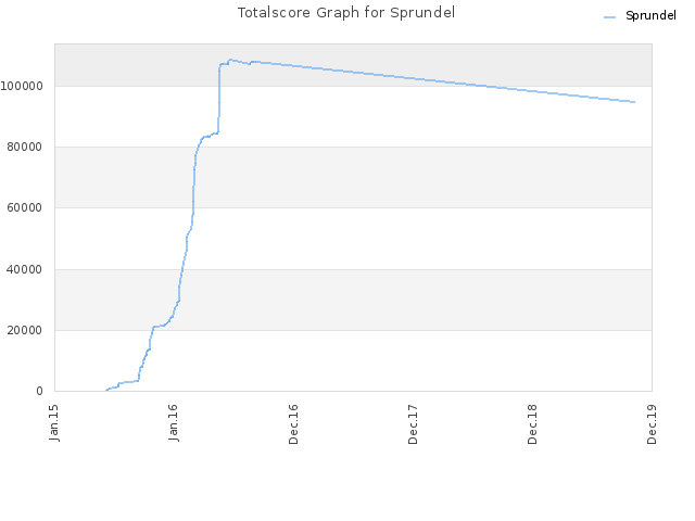 Totalscore Graph for Sprundel