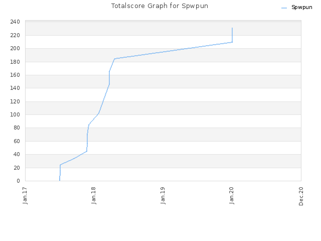 Totalscore Graph for Spwpun