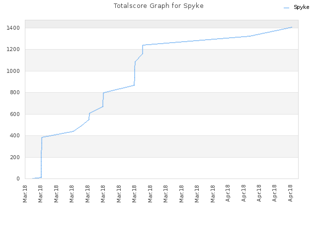 Totalscore Graph for Spyke