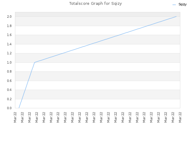 Totalscore Graph for Sqizy
