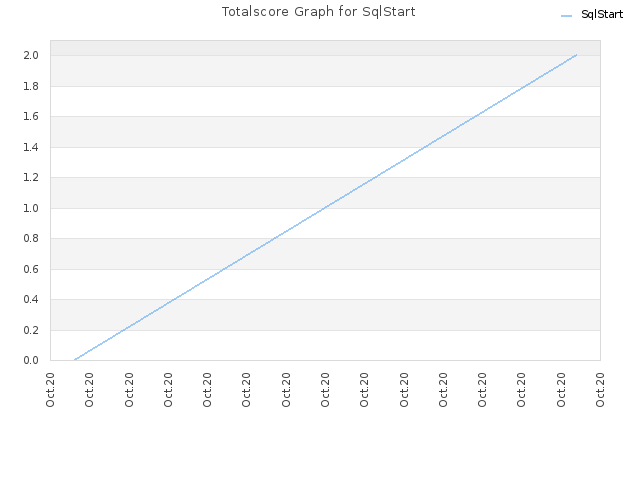 Totalscore Graph for SqlStart