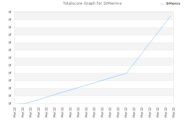 Totalscore Graph for SrMeirins