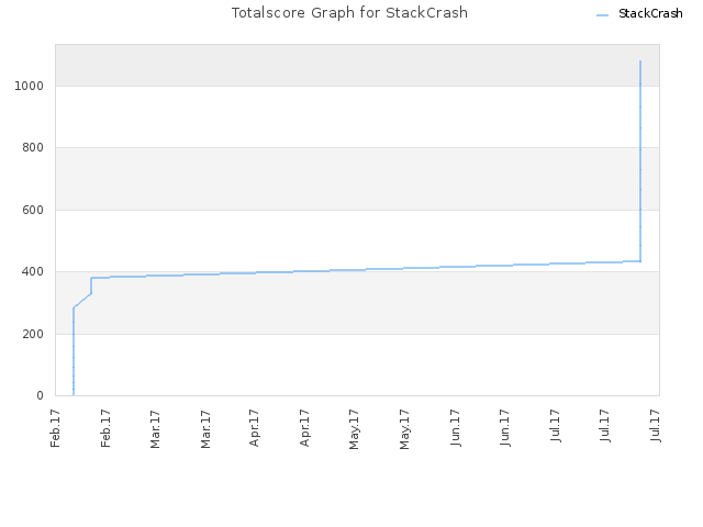 Totalscore Graph for StackCrash