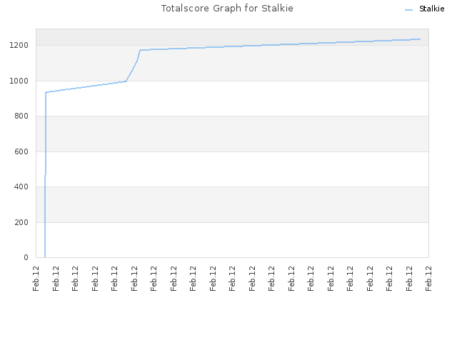 Totalscore Graph for Stalkie