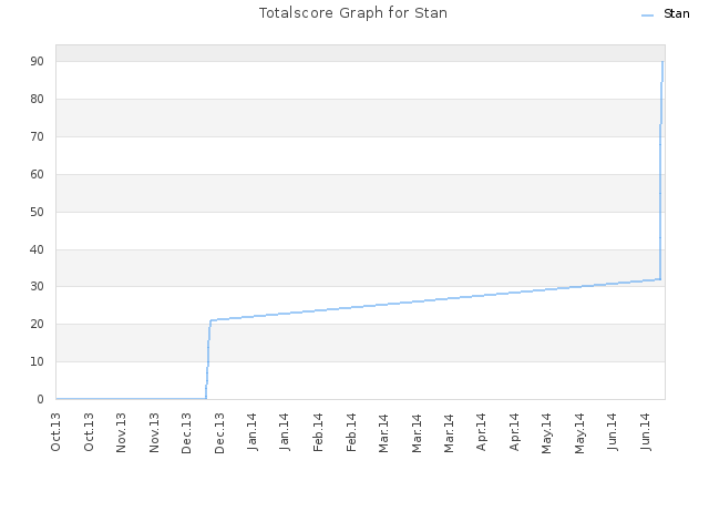 Totalscore Graph for Stan