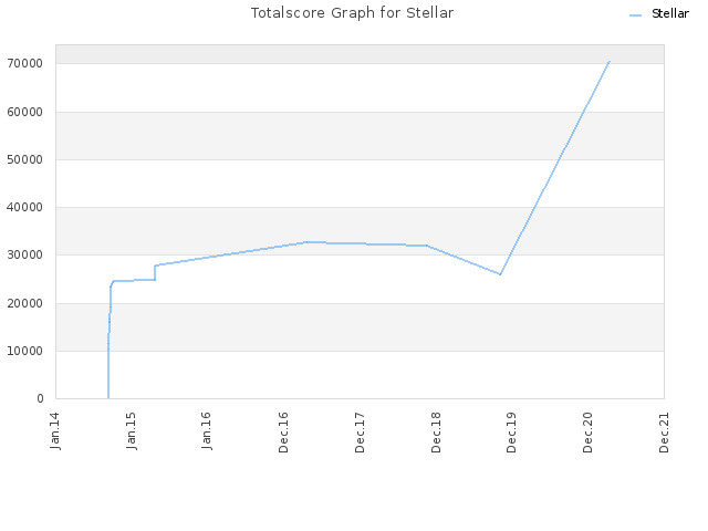 Totalscore Graph for Stellar