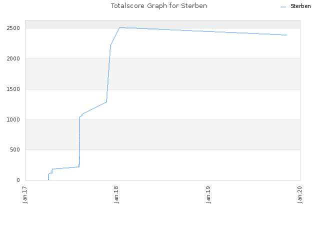 Totalscore Graph for Sterben