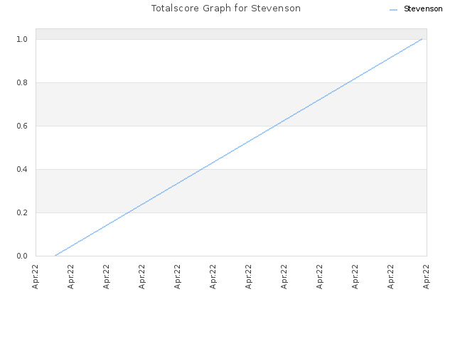Totalscore Graph for Stevenson
