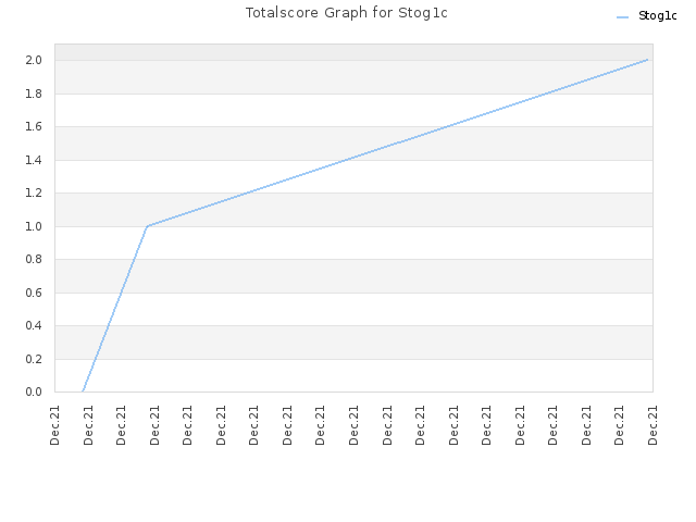 Totalscore Graph for Stog1c
