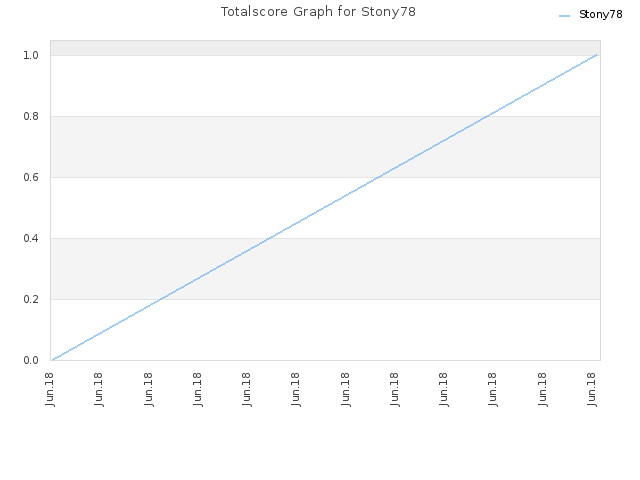 Totalscore Graph for Stony78