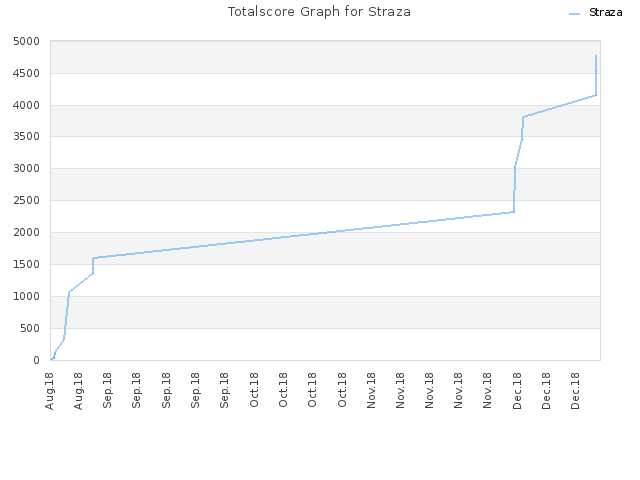 Totalscore Graph for Straza