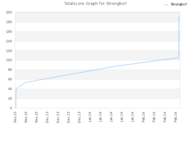 Totalscore Graph for StrongboY