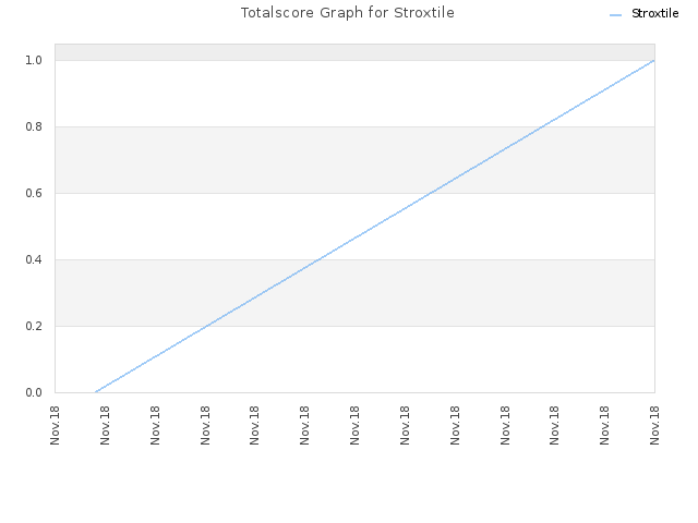 Totalscore Graph for Stroxtile